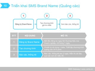 SMS Gateway | www.vsms.vn 
Triển khai SMS Brand Name (Quảng cáo) 
10 
STT 
NỘI DUNG 
MÔ TẢ 
1 
Đăng ký Brand Name 
Bắt đầu đăng ký ngay tên thương hiệu của Doanh nghiệp, chỉ trong 1 ngày. 
2 
Tạo chương trình 
Chuẩn bị nội dung + data. Thiết lập chương trình quảng cáo chỉ 5 phút. 
3 
Báo cáo, thống kê 
Báo cáo, thống kê sau 2 ngày. Hiển thị dữ liệu qua các con số, biểu đồ.  