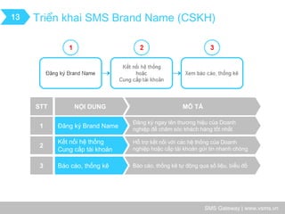 SMS Gateway | www.vsms.vn 
Triển khai SMS Brand Name (CSKH) 
13 
STT 
NỘI DUNG 
MÔ TẢ 
1 
Đăng ký Brand Name 
Đăng ký ngay tên thương hiệu của Doanh nghiệp để chăm sóc khách hàng tốt nhất 
2 
Kết nối hệ thống Cung cấp tài khoản 
Hỗ trợ kết nối với các hệ thống của Doanh nghiệp hoặc cấp tài khoản gửi tin nhanh chóng 
3 
Báo cáo, thống kê 
Báo cáo, thống kê tự động qua số liệu, biểu đồ  