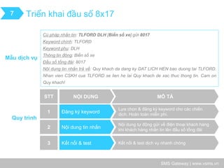 SMS Gateway | www.vsms.vn 
Triển khai đầu số 8x17 
7 
STT 
NỘI DUNG 
MÔ TẢ 
1 
Đăng ký keyword 
Lựa chọn & đăng ký keyword cho các chiến dịch. Hoàn toàn miễn phí. 
2 
Nội dung tin nhắn 
Nội dung tự động gửi về điện thoại khách hàng khi khách hàng nhắn tin lên đầu số tổng đài 
3 
Kết nối & test 
Kết nối & test dịch vụ nhanh chóng 
Mẫu dịch vụ 
Cú pháp nhắn tin: TLFORD DLH [Biển số xe] gửi 8017 
Keyword chính: TLFORD 
Keyword phụ: DLH 
Thông tin động: Biển số xe 
Đầu số tổng đài: 8017 
Nội dung tin nhắn trả về: Quy khach da dang ky DAT LICH HEN bao duong tai TLFORD. Nhan vien CSKH cua TLFORD se lien he lai Quy khach de xac thuc thong tin. Cam on Quy khach! 
Quy trình  