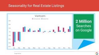 Seasonality for Real Estate Listings
Google Internal
2 Million
Searches
on Google
 