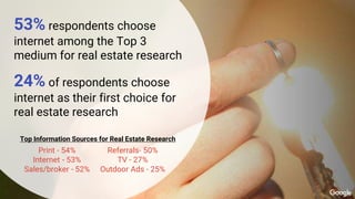 53% respondents choose
internet among the Top 3
medium for real estate research
24% of respondents choose
internet as their first choice for
real estate research
Top Information Sources for Real Estate Research
Print - 54%
Internet - 53%
Sales/broker - 52%
Referrals- 50%
TV - 27%
Outdoor Ads - 25%
 