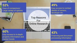 Top Reasons
For
Online Research
52%
Ease of comparison/
Large variety of options
60%
Easy access to in-depth
property information and
market trends
43%
Financing and document
processing information
49%
Easy access to contact
details of owners,
developer etc.
 