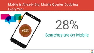 Mobile is Already Big: Mobile Queries Doubling
Every Year
+98%
28%
Searches are on Mobile
 