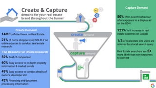 Create Demand
14M YouTube Views on Real Estate
21% of home shoppers rely SOLELY on
online sources to conduct real estate
research.
Top Reasons For Online Research
52% East of comparison
60% Easy access to in-depth property
information & market trends
49% Easy access to contact details of
owners, developer etc.
43% Financing and document
processing information
Capture Demand
50% lift in search behaviour
after exposure to a display ad
on the GDN
121% YoY increase in real
estate searches on Google
1/3 of real estate site visits are
referred by a local search query
Real Estate searchers are 2X
more likely than non-searchers
to convert
 