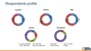 Respondents profile
Male,
34%
Femal
e,66%
Gender
Hanoi,
50%
HCM,
50%
Location
30-39
42%
20 -29
58%
Age
13%
17%
29%
42%
Inc...