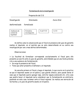 Formalización de la investigación
Preparación del J O
Investigación Intermedio Juicio Oral
desformalizado formalizado
Se define como la comunicación que el fiscal en presencia del juez de garantía
realiza al imputado, en el sentido que se esta desarrollando en su contra una
investigación por uno o mas delitos determinados.
Observaciones:
 La facultad de formalizar corresponde exclusivamente al fiscal para ello
presenta un escrito ante el juez de garantía, solicitándole que en una fecha próxima
cite a una audiencia de formalización.
 Se exige la presencia del fiscal.
 Tiene que estar presente el defensor y el imputado.
Se escucha primero al fiscal y luego al imputado, lo que ocurre en la practica
es que el imputado asume un rol pasivo y que guarde silencio, pero puede darse el
caso que el imputado quiera agregar algo, solicitar alguna aclaración etc. otra cosa
que podría hacer el imputado seria considerar que la formalización es arbitraria,
pudiendo en este caso reclamar ante el fiscal regional. Se realiza una narración de
los hechos, y el juez de garantía asume un rol pasivo.
Audiencia de
control de
legalidad
Formaliza
investigación
A de P J O A J O
 