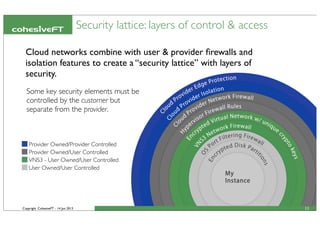 Copyright CohesiveFT - 14 Jun 2013
Security lattice: layers of control & access
11
Cloud networks combine with user & provider ﬁrewalls and
isolation features to create a “security lattice” with layers of
security.
Some key security elements must be
controlled by the customer but
separate from the provider.
Provider Owned/Provider Controlled
Provider Owned/User Controlled
VNS3 - User Owned/User Controlled
User Owned/User Controlled
 
