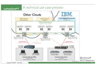Copyright CohesiveFT - 14 Jun 2013
A technical use case preview
13
@cohesiveft
#CFTWebinars
Other Cloud 2
Singapore
Other Cloud 1
New Jersey, USA
Other Clouds
 