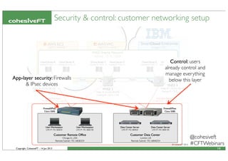 Copyright CohesiveFT - 14 Jun 2013
Security & control: customer networking setup
14
@cohesiveft
#CFTWebinars
App-layer security: Firewalls
& IPsec devices
Control: users
already control and
manage everything
below this layer
 