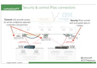 Copyright CohesiveFT - 14 Jun 2013
Security & control: IPsec connections
15
@cohesiveft
#CFTWebinars
Security: IPsec tunnels
with encrypted data-in-
motion
Control: only provide access
to certain endpoints; separate
customers and partners
 