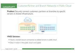 Copyright CohesiveFT - 14 Jun 2013
Customer-Partner and Branch Networks in Public Cloud
23
VNS3 Solution:
• Industry standard secure connectivity to isolated servers in public cloud
• Data in motion in the public cloud is encrypted.
Problem: Securely connect customers, partners or branches to speciﬁc
servers in shared infrastructure.
 