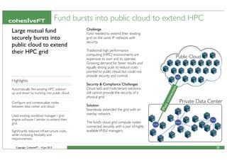 Copyright CohesiveFT - 14 Jun 2013
Large mutual fund
securely bursts into
public cloud to extend
their HPC grid
Highlights
Automatically ﬂex existing HPC solution
up and down by bursting into public cloud.
Conﬁgure and contextualize nodes
between data center and cloud.
Used existing workload manager / grid
engine software / vendor to extend their
grid.
Signiﬁcantly reduced infrastructure costs,
while increasing ﬂexibility and
responsiveness.
Challenge:
Fund needed to extend their existing
grid on the same IP network with
security.
Traditional high performance
computing (HPC) environments are
expensive to own and to operate.
Growing demand for faster results and
equally strong push to reduce costs
pointed to public cloud, but could not
provide security and control.
Security & Compliance Challenges
Cloud IaaS and multi-tenant solutions
still cannot provide the security of a
physical grid.
Solution
Seamlessly extended the grid with an
overlay network.
The fund’s cloud grid compute nodes
connected securely with a pair of highly
availableVNS3 managers.
Fund bursts into public cloud to extend HPC
28
Public Cloud
Node
Private Data Center
Node
Node
Node
IPsecconnection
 