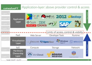 Copyright CohesiveFT - 14 Jun 2013
UserControlProviderControl
Compute Storage Network
Hardware
Ownership
Layer
Virtualization
Layer
Web Server Runtime
IaaS
PaaS
Layer 0
Layer 4
Layer 3
Layer 2
Layer 1
Layer 5
Layer 7
Layer 6
Limits of access, control, & visibility
DeveloperTools
Application-layer: above provider control & access
6
Application
Layer
 