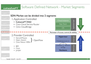 Copyright CohesiveFT - 14 Jun 2013
PhysicalLayer
SDN Market can be divided into 2 segments
1. Application Controlled
• CohesiveFTVNS3
• Cisco Cloud Service Router
• Citrix CloudBridge
2. Provider Controlled
• Nicira/VMware
• Open vSwitch
• Cisco Nexus 1000v
• IBM
• Cisco
• Juniper
Software Deﬁned Network - Market Segments
7
VirtualLayerApplicationLayer
Cloud Instance
OS
App Stack
ProviderControlled
Hypervisor
Hardware
Compute
Storage
Network
Multiplexed access to:
AppControlled
} OpenFlow
Layer 0
Layer 4
Layer 3
Layer 2
Layer 1
Layer 5
Layer 7
Layer 6
Perimeter of access, control, & visibility
 