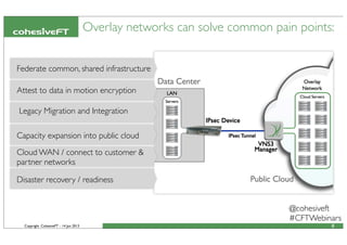 Copyright CohesiveFT - 14 Jun 2013
Overlay networks can solve common pain points:
8
@cohesiveft
#CFTWebinars
Attest to data in motion encryption
Capacity expansion into public cloud
Cloud WAN / connect to customer &
partner networks
Federate common, shared infrastructure
Legacy Migration and Integration
Disaster recovery / readiness
 