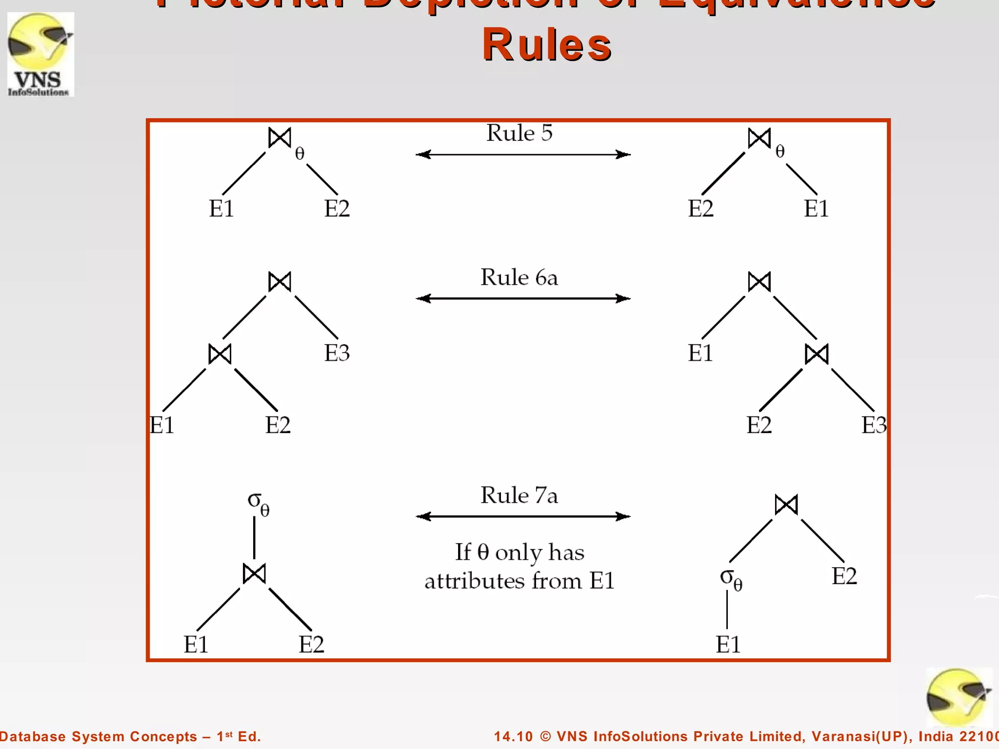 Pictorial Depiction of Equivalence
                                   Rules




Database System Concepts – 1 st Ed.   14.10 © VNS InfoSolutions Private Limited, Varanasi(UP), India 22100
 