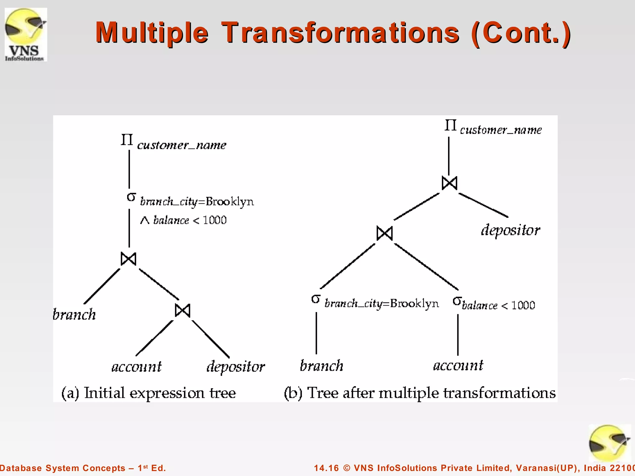 Multiple Transformations (Cont.)




Database System Concepts – 1 st Ed.   14.16 © VNS InfoSolutions Private Limited, Varanasi(UP), India 22100
 