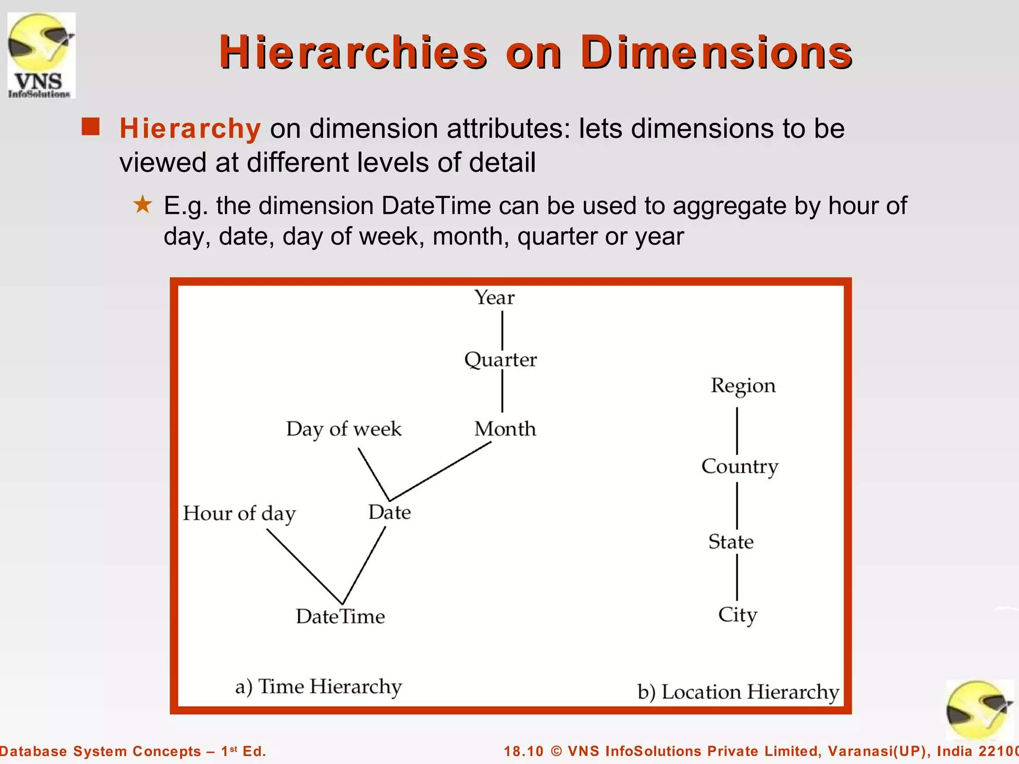 Hierarchies on Dimensions
          s Hierarchy on dimension attributes: lets dimensions to be
               viewed at different levels of detail
                 5 E.g. the dimension DateTime can be used to aggregate by hour of
                   day, date, day of week, month, quarter or year




Database System Concepts – 1 st Ed.             18.10 © VNS InfoSolutions Private Limited, Varanasi(UP), India 22100
 