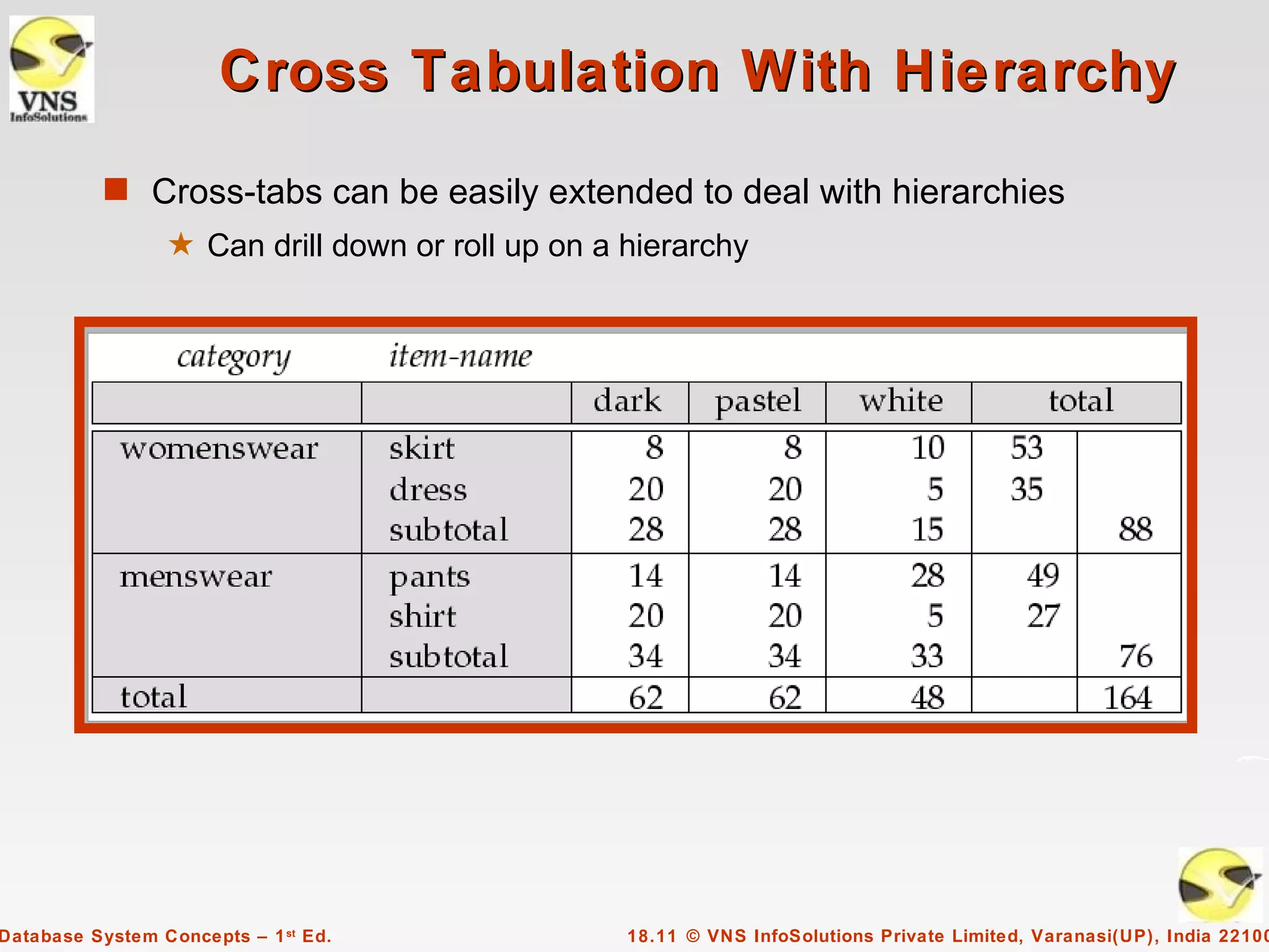 Cross Tabulation With Hierarchy
           s Cross-tabs can be easily extended to deal with hierarchies
                 5 Can drill down or roll up on a hierarchy




Database System Concepts – 1 st Ed.               18.11 © VNS InfoSolutions Private Limited, Varanasi(UP), India 22100
 