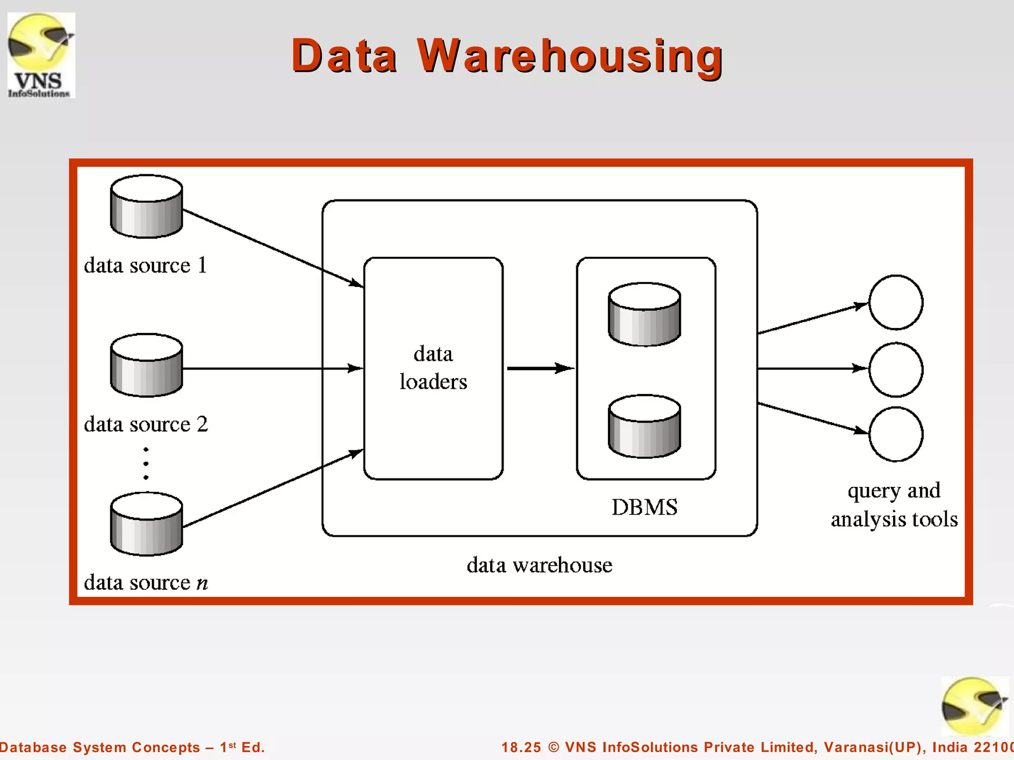 Data Warehousing




Database System Concepts – 1 st Ed.          18.25 © VNS InfoSolutions Private Limited, Varanasi(UP), India 22100
 
