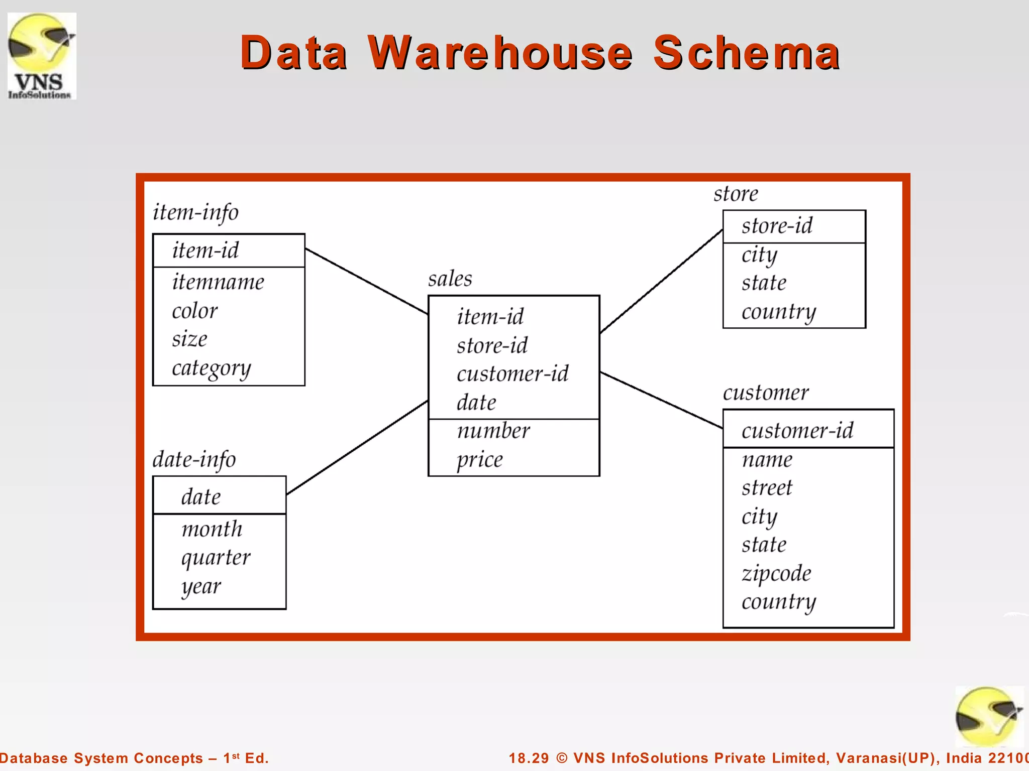 Data Warehouse Schema




Database System Concepts – 1 st Ed.     18.29 © VNS InfoSolutions Private Limited, Varanasi(UP), India 22100
 