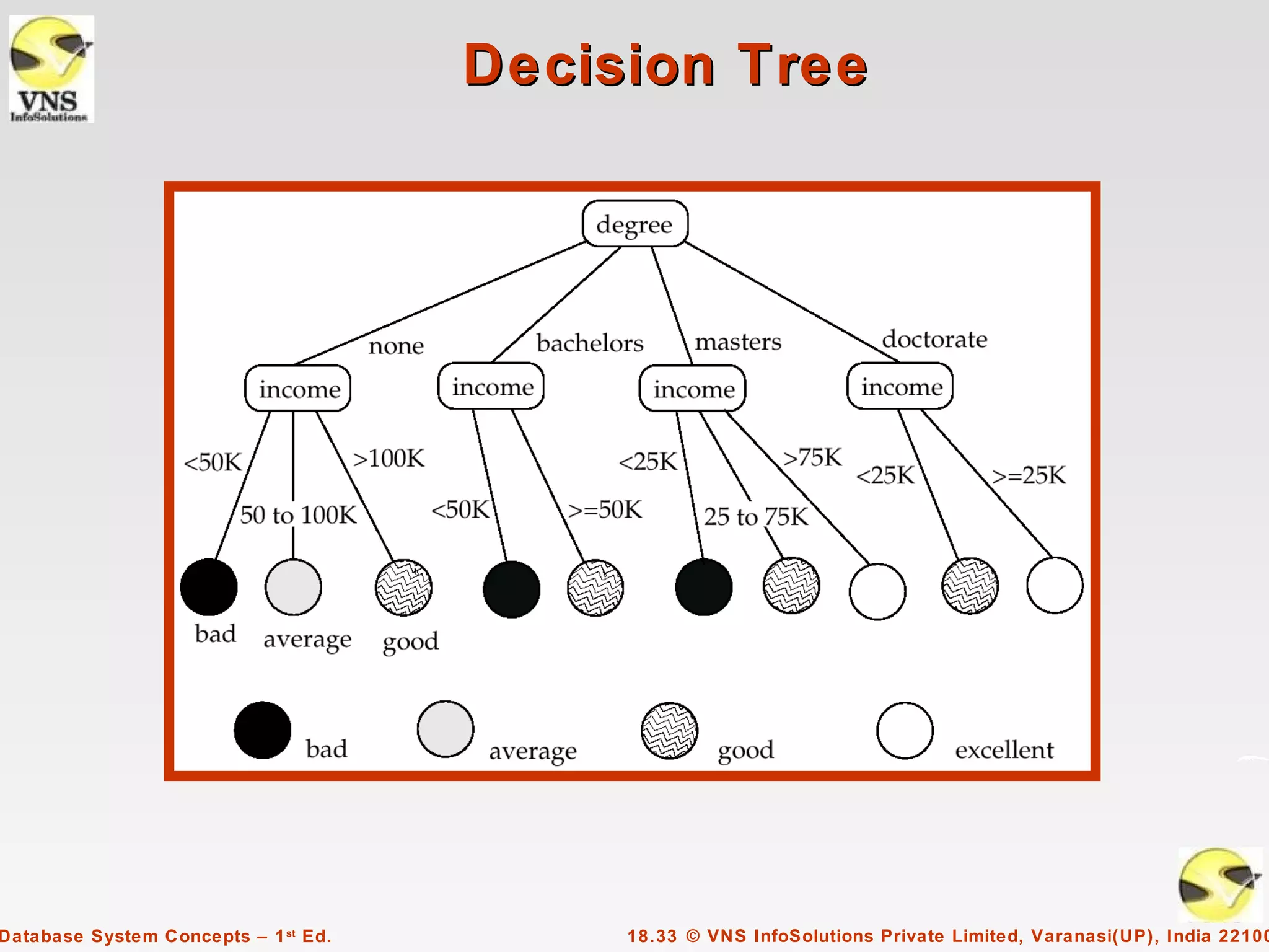 Decision Tree




Database System Concepts – 1 st Ed.        18.33 © VNS InfoSolutions Private Limited, Varanasi(UP), India 22100
 