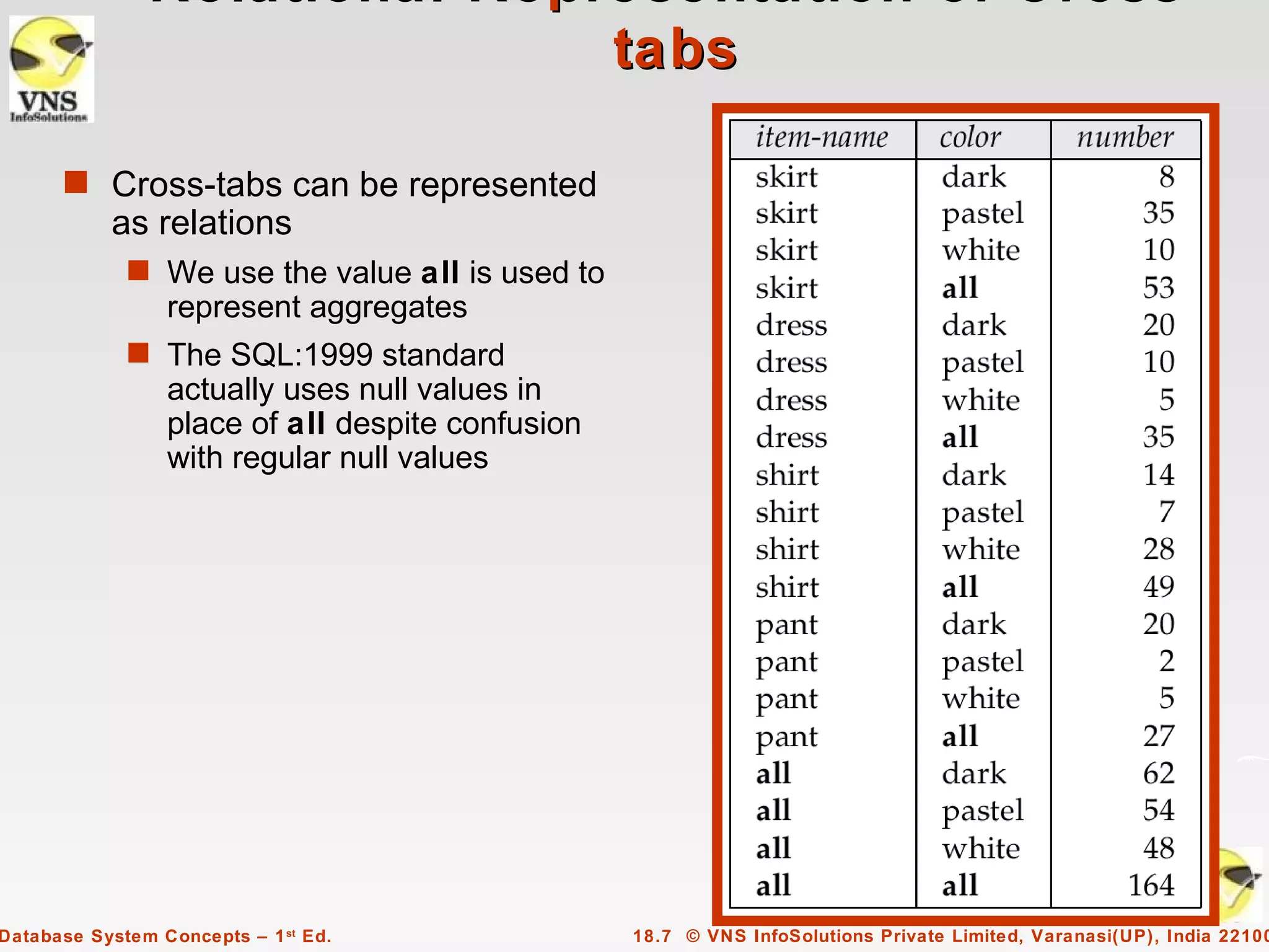Relational Representation of Cross-
                              tabs

      s Cross-tabs can be represented
           as relations
             s We use the value all is used to
                 represent aggregates
             s The SQL:1999 standard
                 actually uses null values in
                 place of all despite confusion
                 with regular null values




Database System Concepts – 1 st Ed.               18.7 © VNS InfoSolutions Private Limited, Varanasi(UP), India 22100
 