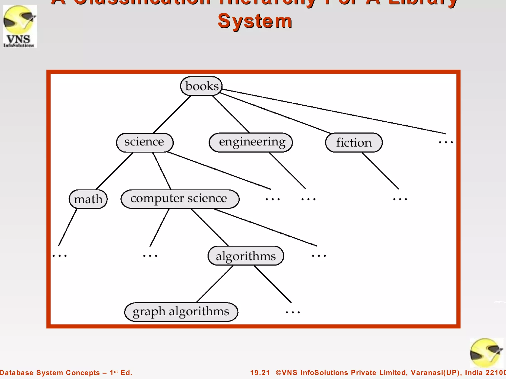A Classification Hierarchy For A Library
                              System




Database System Concepts – 1 st Ed.   19.21 ©VNS InfoSolutions Private Limited, Varanasi(UP), India 22100
 
