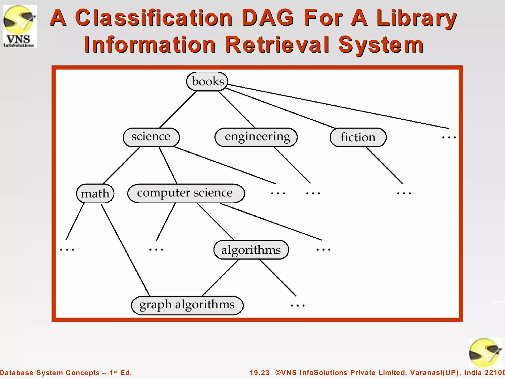 A Classification DAG For A Library
               Information Retrieval System




Database System Concepts – 1 st Ed.   19.23 ©VNS InfoSolutions Private Limited, Varanasi(UP), India 22100
 