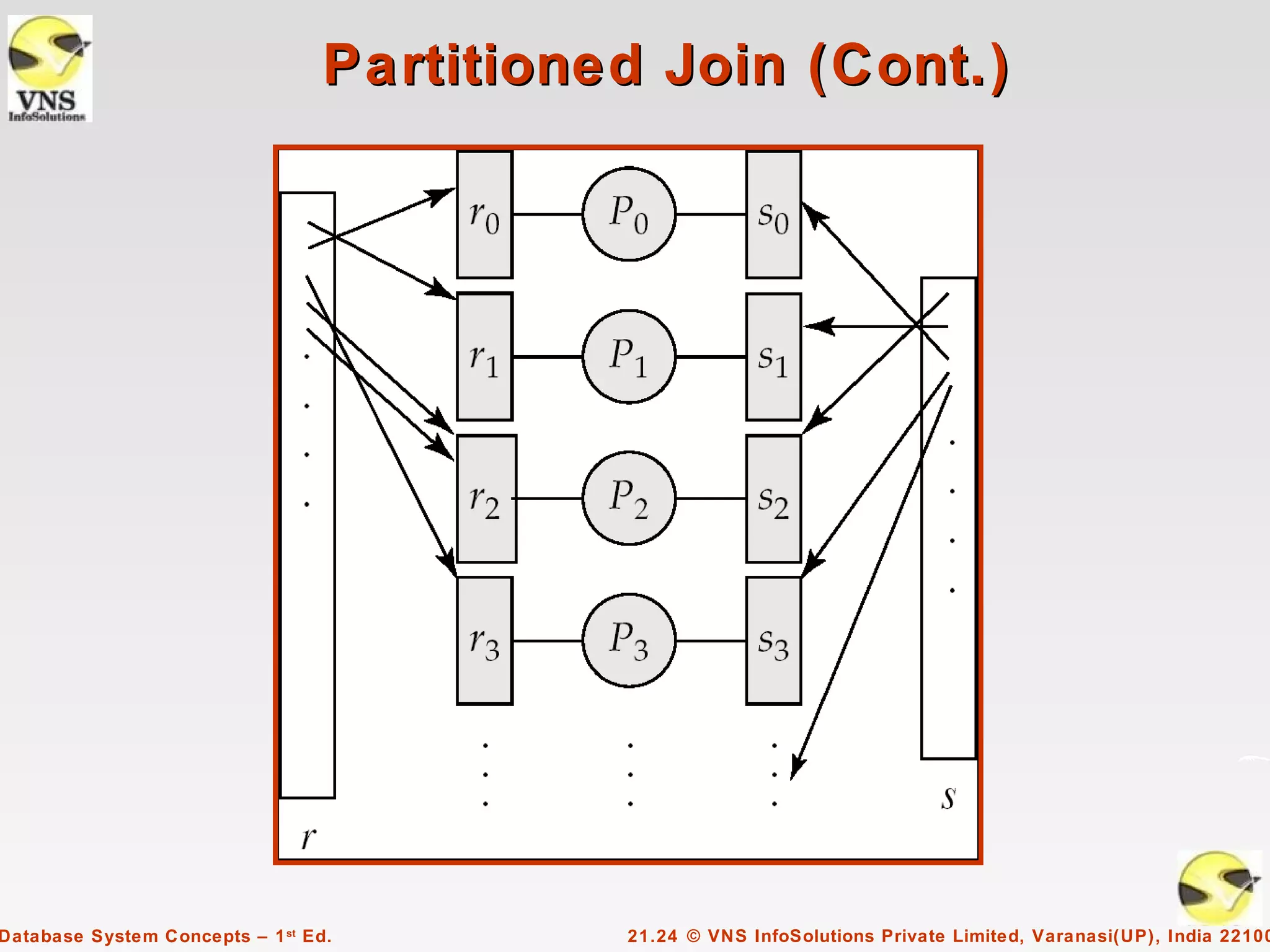 Partitioned Join (Cont.)




Database System Concepts – 1 st Ed.         21.24 © VNS InfoSolutions Private Limited, Varanasi(UP), India 22100
 