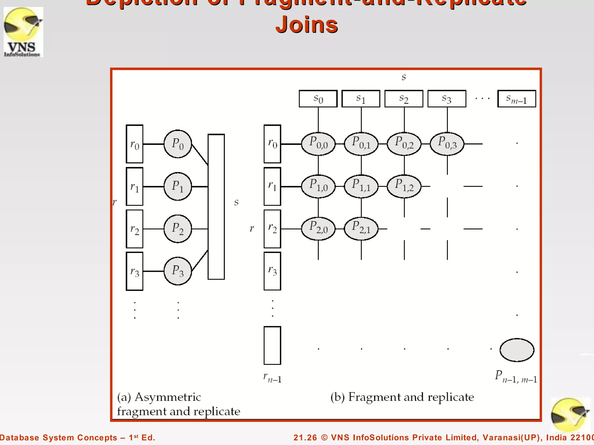 Depiction of Fragment-and-Replicate
                                   Joins




Database System Concepts – 1 st Ed.   21.26 © VNS InfoSolutions Private Limited, Varanasi(UP), India 22100
 