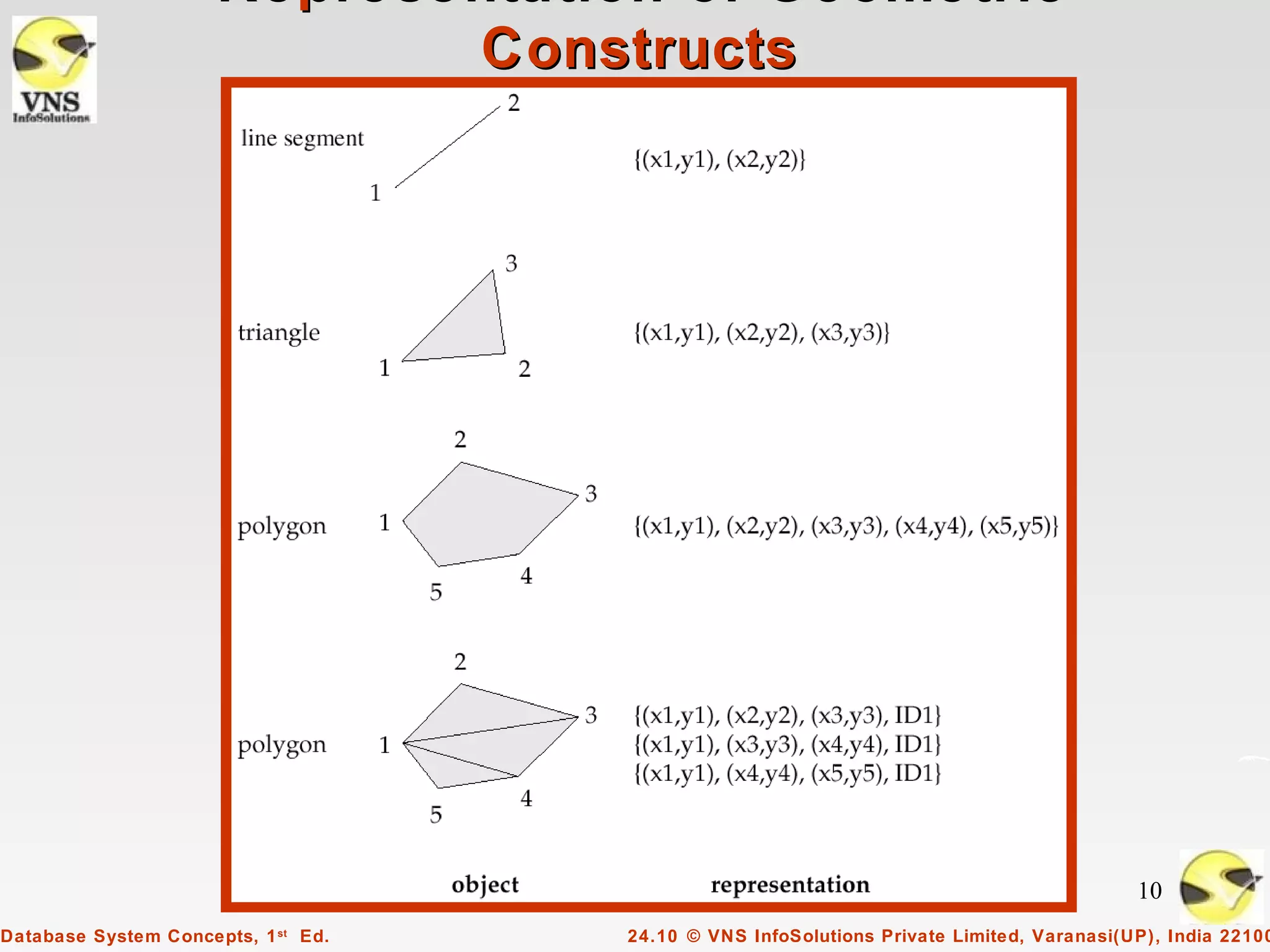 Representation of Geometric
                             Constructs




                                                                                          10
Database System Concepts, 1 st Ed.   24.10 © VNS InfoSolutions Private Limited, Varanasi(UP), India 22100
 