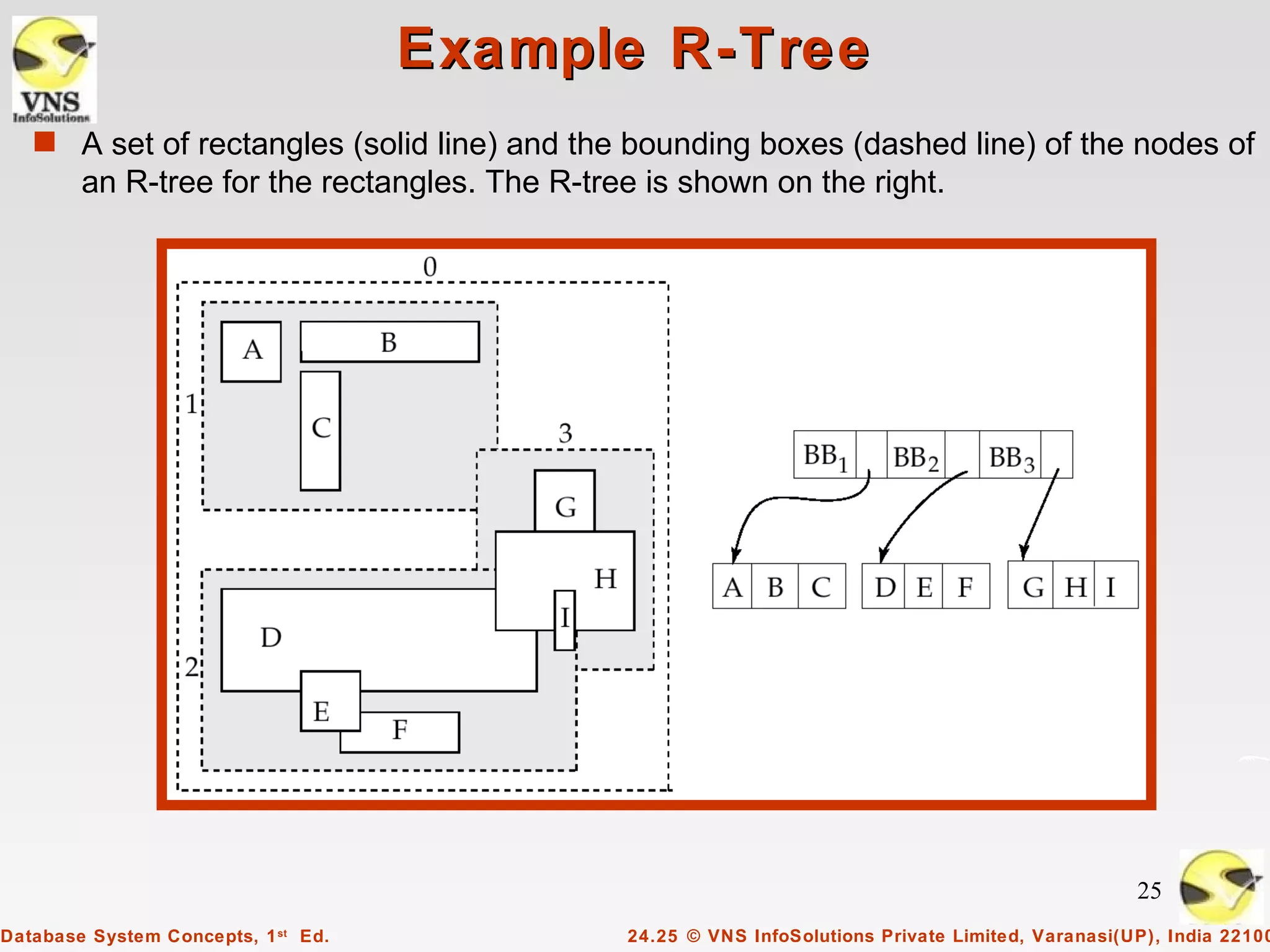 Example R-Tree
   s A set of rectangles (solid line) and the bounding boxes (dashed line) of the nodes of
        an R-tree for the rectangles. The R-tree is shown on the right.




                                                                                                    25
Database System Concepts, 1 st Ed.             24.25 © VNS InfoSolutions Private Limited, Varanasi(UP), India 22100
 