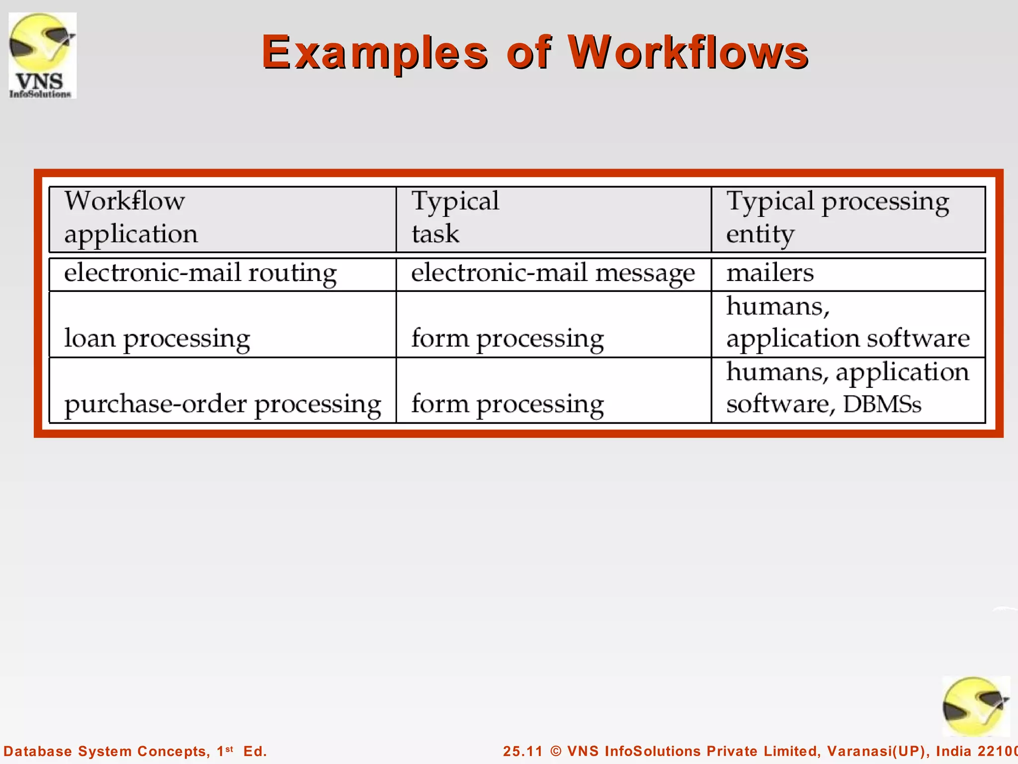 Examples of Workflows




Database System Concepts, 1 st Ed.        25.11 © VNS InfoSolutions Private Limited, Varanasi(UP), India 22100
 