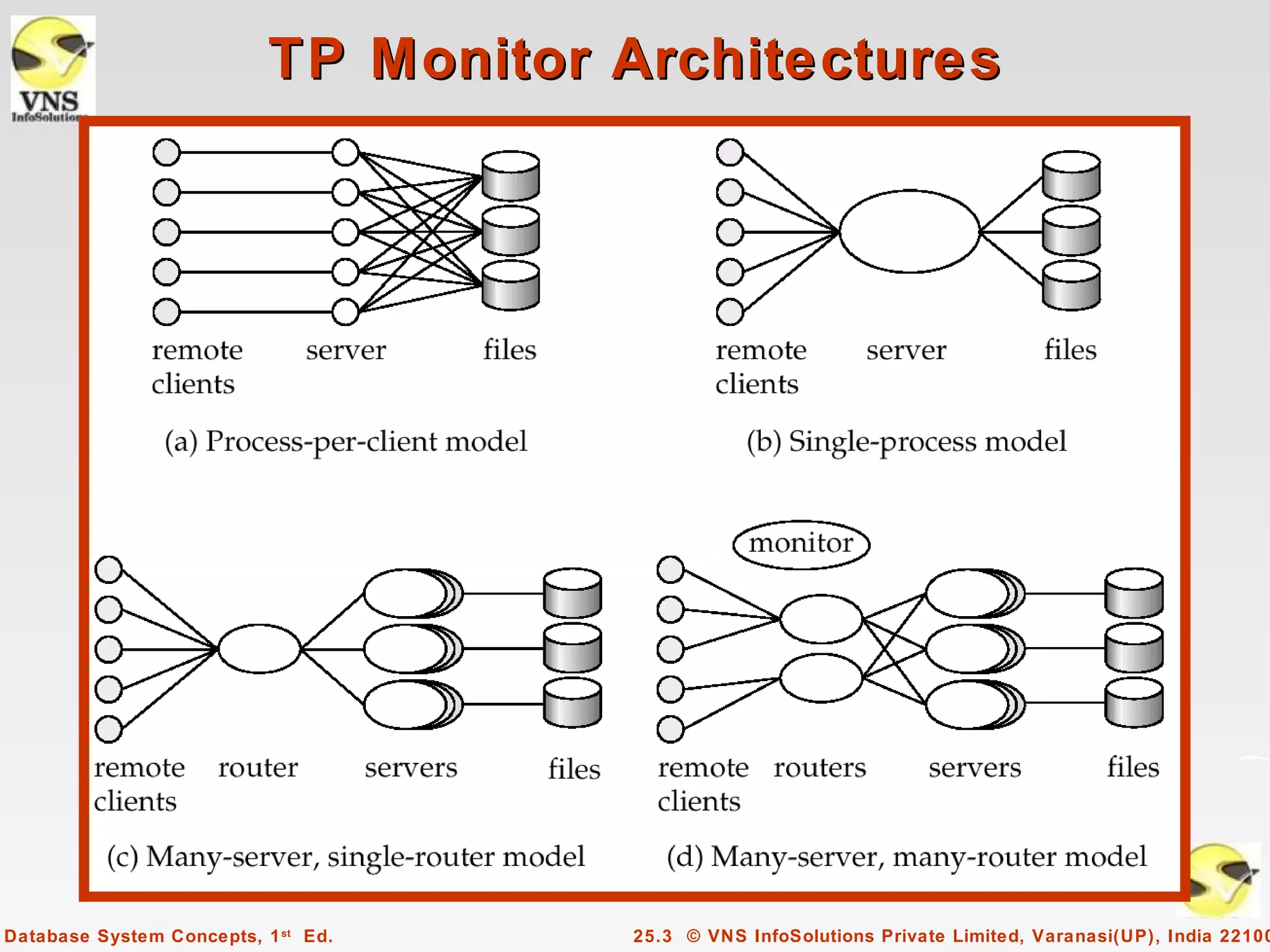 TP Monitor Architectures




Database System Concepts, 1 st Ed.    25.3 © VNS InfoSolutions Private Limited, Varanasi(UP), India 22100
 