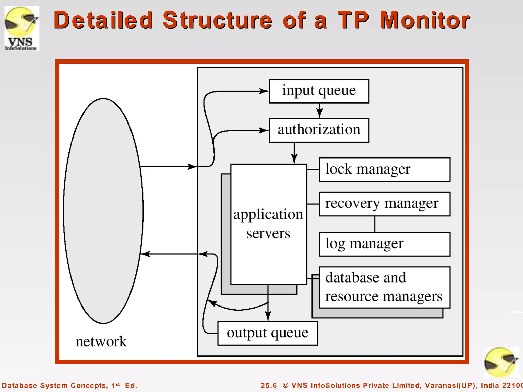 Detailed Structure of a TP Monitor




Database System Concepts, 1 st Ed.   25.6 © VNS InfoSolutions Private Limited, Varanasi(UP), India 22100
 