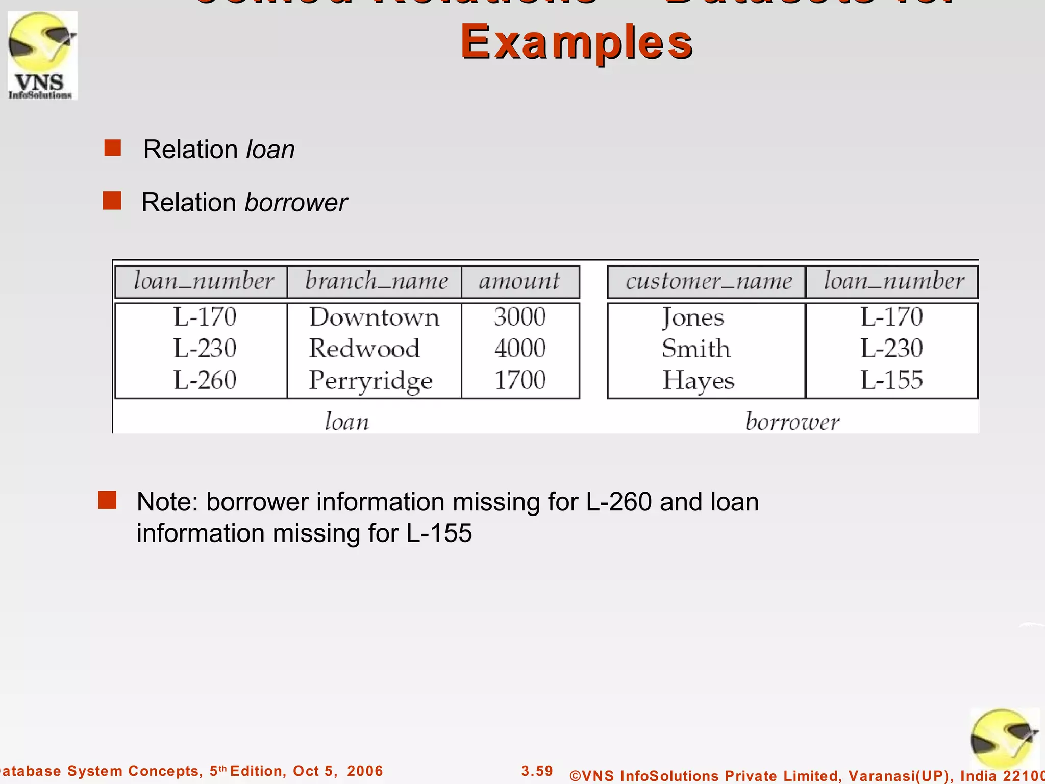 Joined Relations – Datasets for
                                    Examples

              s Relation loan

              s Relation borrower




             s Note: borrower information missing for L-260 and loan
               information missing for L-155




Database System Concepts, 5 th Edition, Oct 5, 2006   3.59   ©VNS InfoSolutions Private Limited, Varanasi(UP), India 22100
 