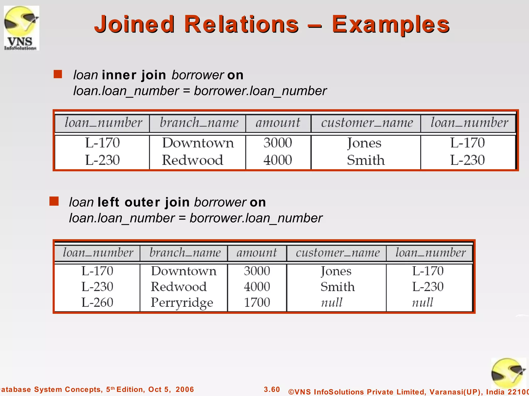 Joined Relations – Examples
              s loan inner join borrower on
                    loan.loan_number = borrower.loan_number




             s loan left outer join borrower on
               loan.loan_number = borrower.loan_number




Database System Concepts, 5 th Edition, Oct 5, 2006   3.60   ©VNS InfoSolutions Private Limited, Varanasi(UP), India 22100
 