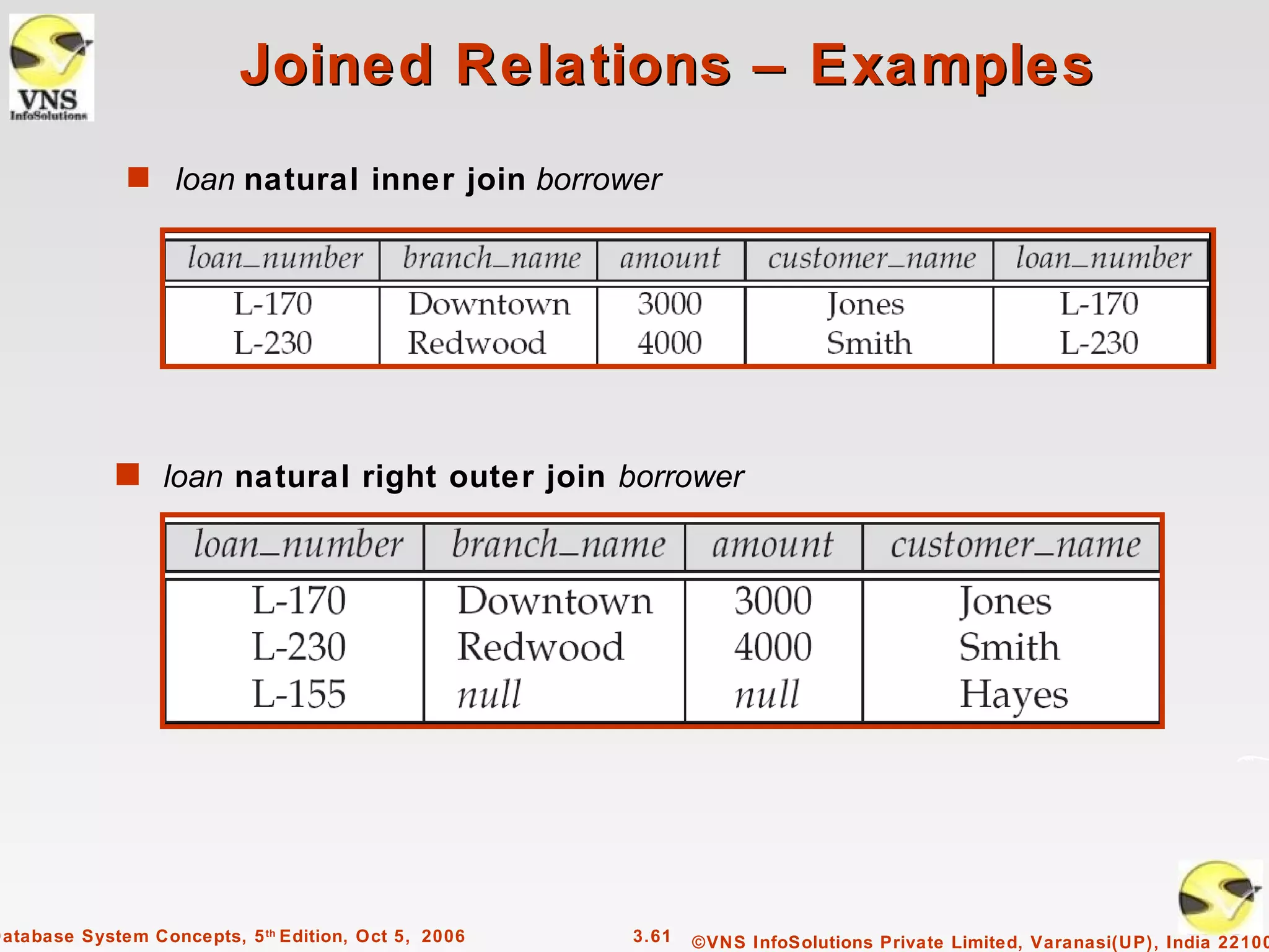 Joined Relations – Examples
              s loan natural inner join borrower




             s loan natural right outer join borrower




Database System Concepts, 5 th Edition, Oct 5, 2006   3.61   ©VNS InfoSolutions Private Limited, Varanasi(UP), India 22100
 