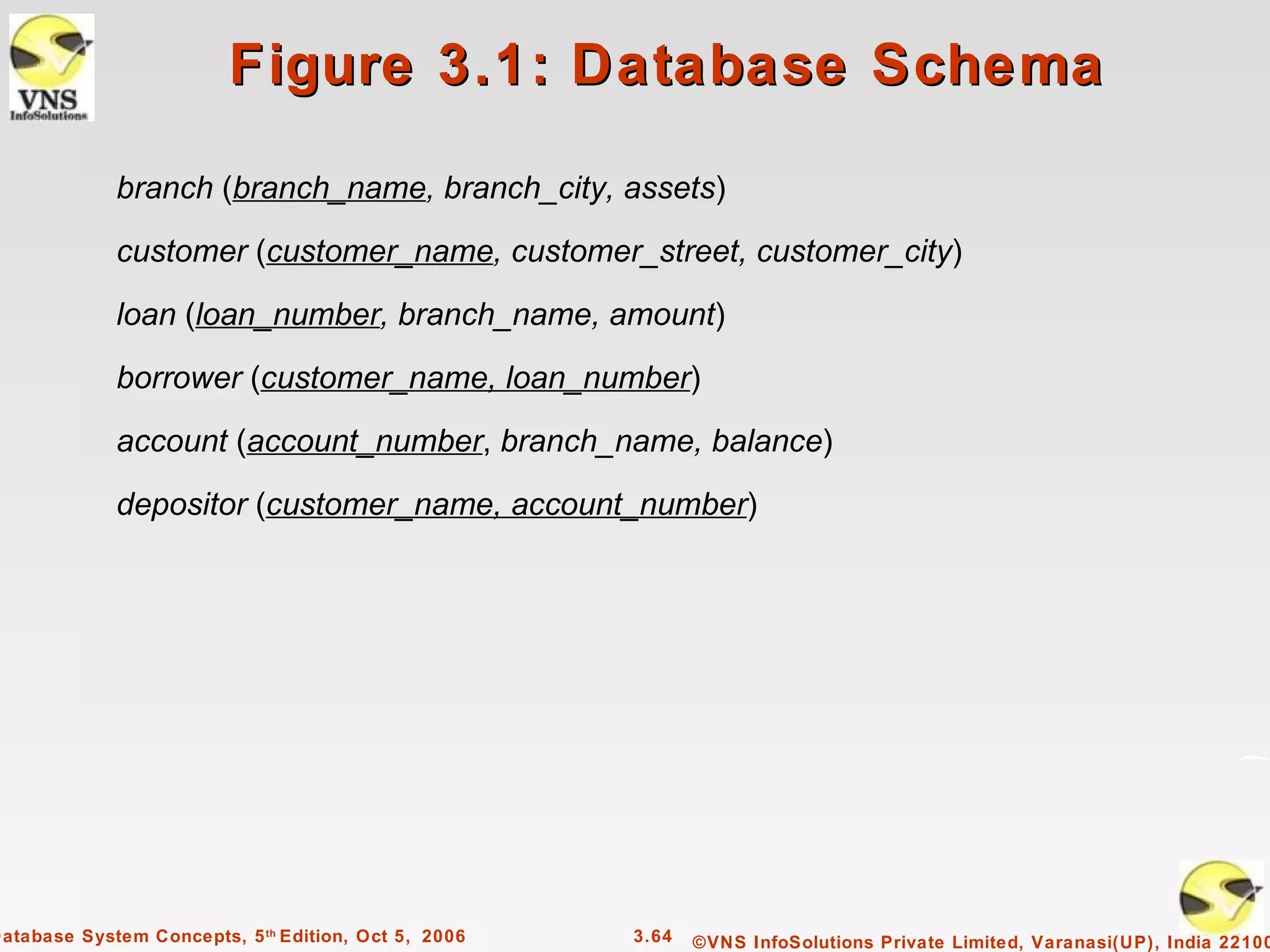 Figure 3.1: Database Schema

             branch (branch_name, branch_city, assets)
             customer (customer_name, customer_street, customer_city)
             loan (loan_number, branch_name, amount)
             borrower (customer_name, loan_number)
             account (account_number, branch_name, balance)
             depositor (customer_name, account_number)




Database System Concepts, 5 th Edition, Oct 5, 2006   3.64   ©VNS InfoSolutions Private Limited, Varanasi(UP), India 22100
 
