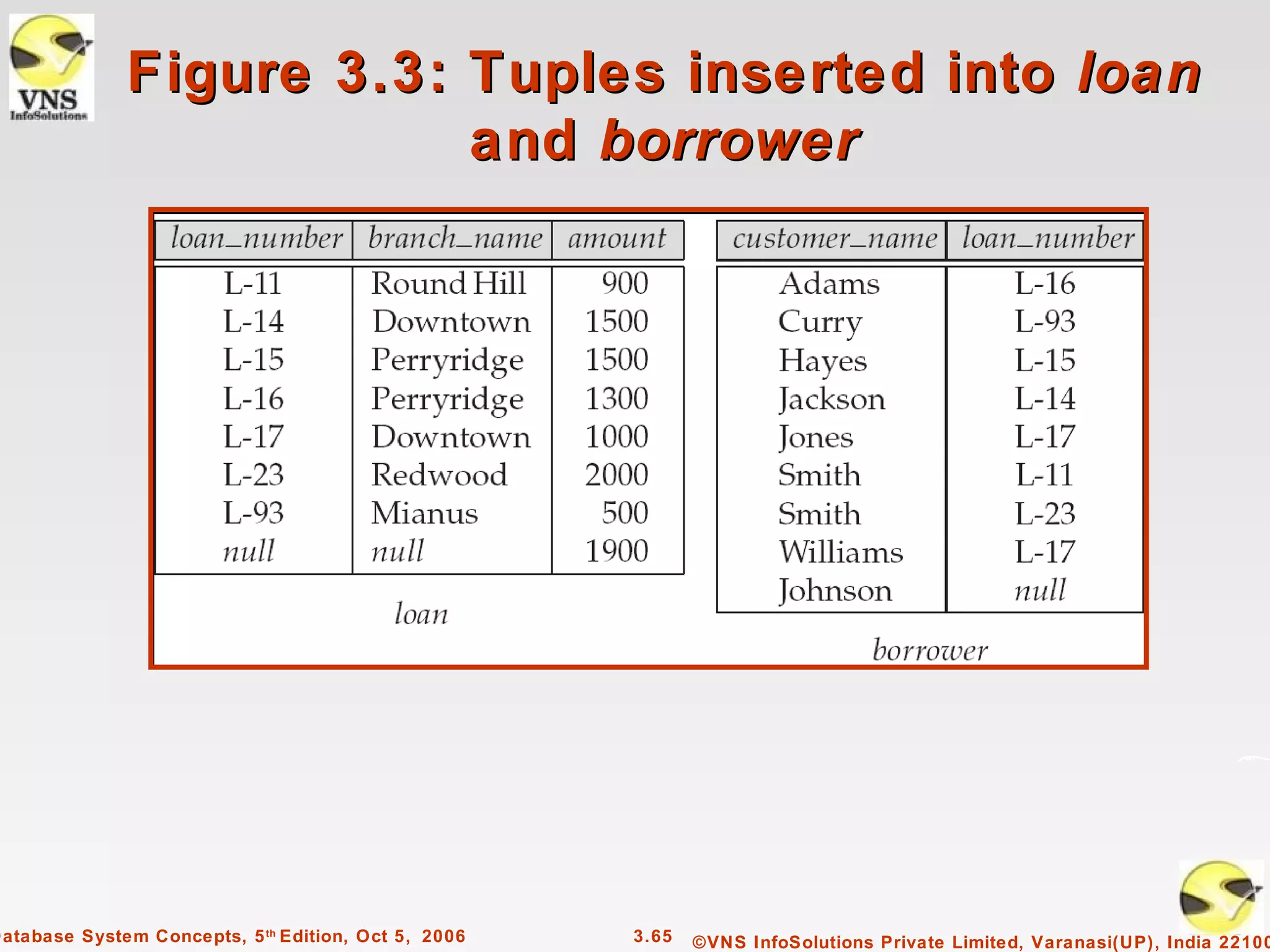 Figure 3.3: Tuples inserted into loan
                          and borrower




Database System Concepts, 5 th Edition, Oct 5, 2006   3.65   ©VNS InfoSolutions Private Limited, Varanasi(UP), India 22100
 