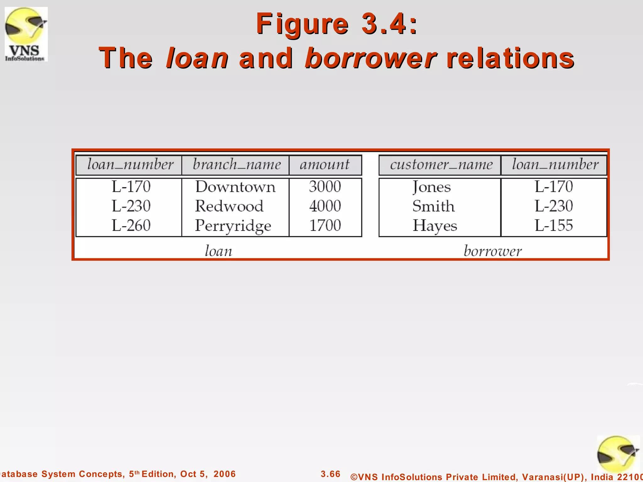 Figure 3.4:
                     The loan and borrower relations




Database System Concepts, 5 th Edition, Oct 5, 2006   3.66   ©VNS InfoSolutions Private Limited, Varanasi(UP), India 22100
 