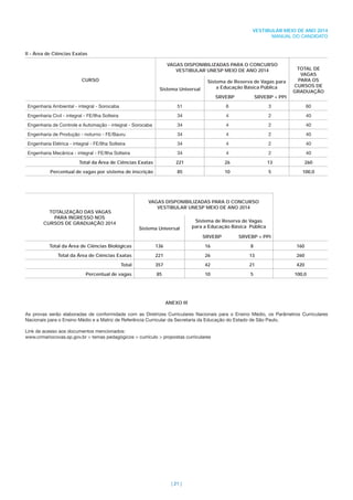 | 21 |
VESTIBULAR MEIO DE ANO 2014
MANUAL DO CANDIDATO
II - Área de Ciências Exatas
CURSO
VAGAS DISPONIBILIZADAS PARA O CONCURSO
VESTIBULAR UNESP MEIO DE ANO 2014 TOTAL DE
VAGAS
PARA OS
CURSOS DE
GRADUAÇÃOSistema Universal
Sistema de Reserva de Vagas para
a Educação Básica Pública
SRVEBP SRVEBP + PPI
Engenharia Ambiental - integral - Sorocaba 51 6 3 60
Engenharia Civil - integral - FE/Ilha Solteira 34 4 2 40
Engenharia de Controle e Automação - integral - Sorocaba 34 4 2 40
Engenharia de Produção - noturno - FE/Bauru 34 4 2 40
Engenharia Elétrica - integral - FE/Ilha Solteira 34 4 2 40
Engenharia Mecânica - integral - FE/Ilha Solteira 34 4 2 40
Total da Área de Ciências Exatas 221 26 13 260
Percentual de vagas por sistema de inscrição 85 10 5 100,0
TOTALIZAÇÃO DAS VAGAS
PARA INGRESSO NOS
CURSOS DE GRADUAÇÃO 2014
VAGAS DISPONIBILIZADAS PARA O CONCURSO
VESTIBULAR UNESP MEIO DE ANO 2014
Sistema Universal
Sistema de Reserva de Vagas
para a Educação Básica Pública
SRVEBP SRVEBP + PPI
Total da Área de Ciências Biológicas 136 16 8 160
Total da Área de Ciências Exatas 221 26 13 260
Total 357 42 21 420
Percentual de vagas 85 10 5 100,0
ANEXO III
As provas serão elaboradas de conformidade com as Diretrizes Curriculares Nacionais para o Ensino Médio, os Parâmetros Curriculares
Nacionais para o Ensino Médio e a Matriz de Referência Curricular da Secretaria da Educação do Estado de São Paulo.
Link de acesso aos documentos mencionados:
www.crmariocovas.sp.gov.br > temas pedagógicos > currículo > propostas curriculares
 