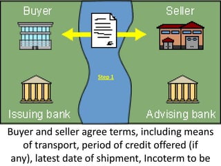 Step 1




Buyer and seller agree terms, including means
   of transport, period of credit offered (if
 any), latest date of shipment, Incoterm to be
 