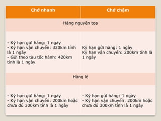 Chở nhanh Chở chậm
Hàng nguyên toa
- Kỳ hạn gửi hàng: 1 ngày
- Kỳ hạn vận chuyển: 320km tính
là 1 ngày
- Gửi theo tàu tốc hành: 420km
tính là 1 ngày
Kỳ hạn gửi hàng: 1 ngày
Kỳ hạn vận chuyển: 200km tính là
1 ngày
Hàng lẻ
- Kỳ hạn gửi hàng: 1 ngày
- Kỳ hạn vận chuyển: 200km hoặc
chưa đủ 300km tính là 1 ngày
- Kỳ hạn gửi hàng: 1 ngày
- Kỳ hạn vận chuyển: 200km hoặc
chưa đủ 300km tính là 1 ngày
 