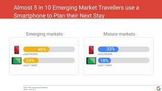 Almost 5 in 10 Emerging Market Travellers use a
Smartphone to Plan their Next Stay
APAC TNS Travel Accommodation
Study - July 2013
46%
24%
33%
18%
Emerging markets Mature markets
used Mobile
used Tablet
used Mobile
used Tablet
 