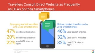 Travellers Consult Direct Website as Frequently
as OTAs on their Smartphones
APAC TNS Travel Accommodation
Study - July 2013
Mature market travellers who
used smartphones:
used search engines47%
Emerging market travellers
who used smartphones:
used direct websites20%
used OTA sites or
apps22%
used search engines46%
used direct websites32%
used OTA sites or
apps
32%
 