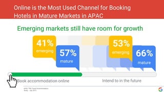 Online is the Most Used Channel for Booking
Hotels in Mature Markets in APAC
APAC TNS Travel Accommodation
Study - July 2013
57%
41%
emerging
mature
66%
53%
emerging
mature
Emerging markets still have room for growth
Book accommodation online Intend to in the future
 