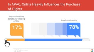 In APAC, Online Heavily Influences the Purchase
of Flights
APAC TNS Travel Accommodation
Study - July 2013
17%
Research online
before purchasing
offline Purchased online
78%
 