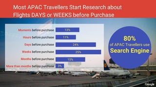 Most APAC Travellers Start Research about
Flights DAYS or WEEKS before Purchase
Moments before purchase
Hours before purchase
Days before purchase
Weeks before purchase
Months before purchase
More than months before purchase
13%
11%
24%
25%
15%
3%
80%
of APAC Travellers use
Search Engine
 